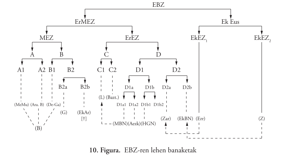 Diagrama fragmentación dialectal del euskera (Lakarra 2014)